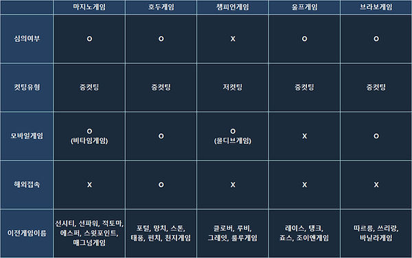 사설바둑이 사이트별 특징